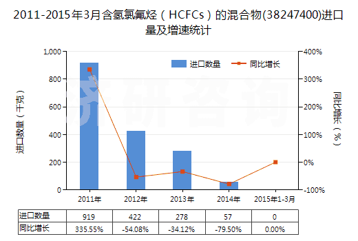 2011-2015年3月含氫氯氟烴（HCFCs）的混合物(38247400)進(jìn)口量及增速統(tǒng)計(jì)